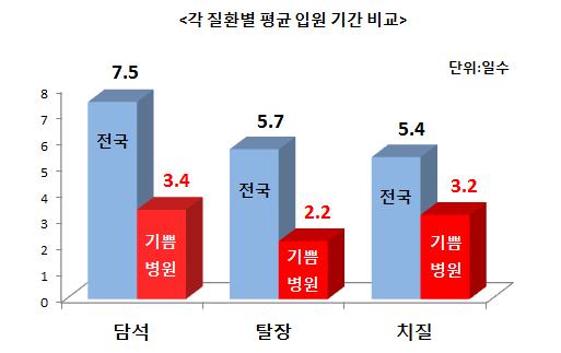 각 질환별 평균 입원 기간 비교